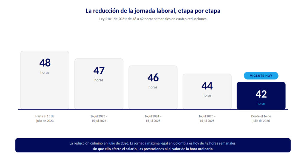 Línea de tiempo de la reducción de la jornada laboral en Colombia según la Ley 2101 de 2021, de 48 a 42 horas semanales.