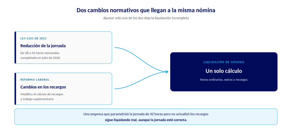Diagrama de dos cambios normativos, reducción de jornada y cambios en recargos, que convergen en la liquidación de nómina.