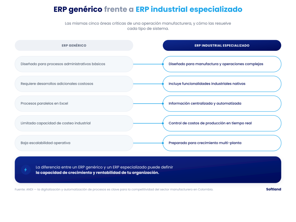 Comparativa entre un ERP genérico y un ERP industrial especializado para manufactura en Colombia.