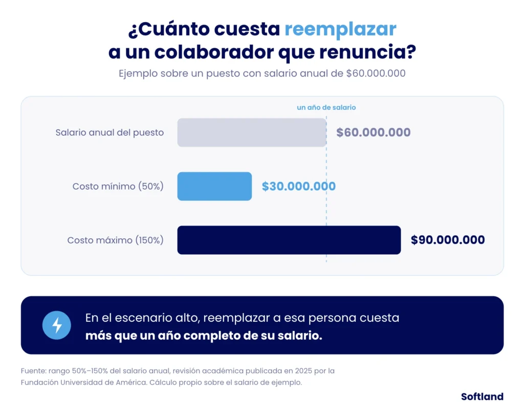 Gráfico de barras: costo de reemplazar a un colaborador que renuncia, comparado contra un año de salario, en un ejemplo con salario anual de $60.000.000.