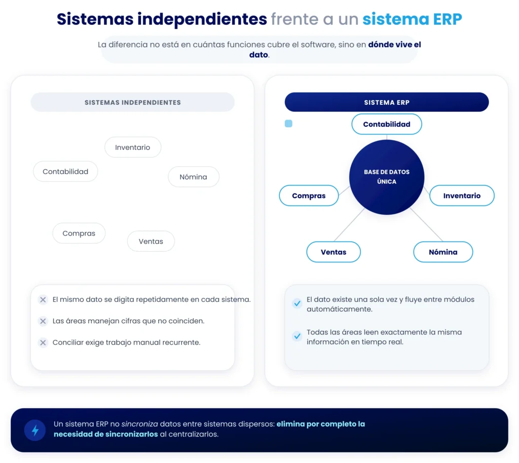 ilustración de como funcionan los sistemas de forma independiente vs a como funcion un erp que tiene los módulos integrados.
