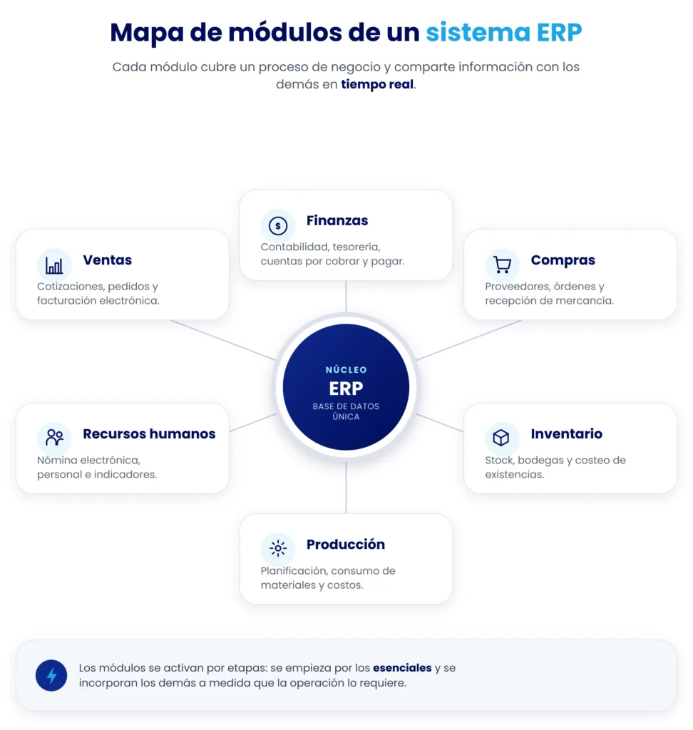 Ilustración de los módulos que tiene un sistema erp y como cubre cada proceso dentro del negocio