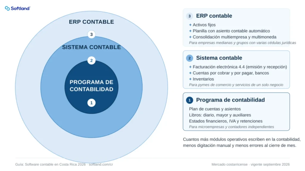Diferencia entre programa de contabilidad, sistema contable y ERP contable