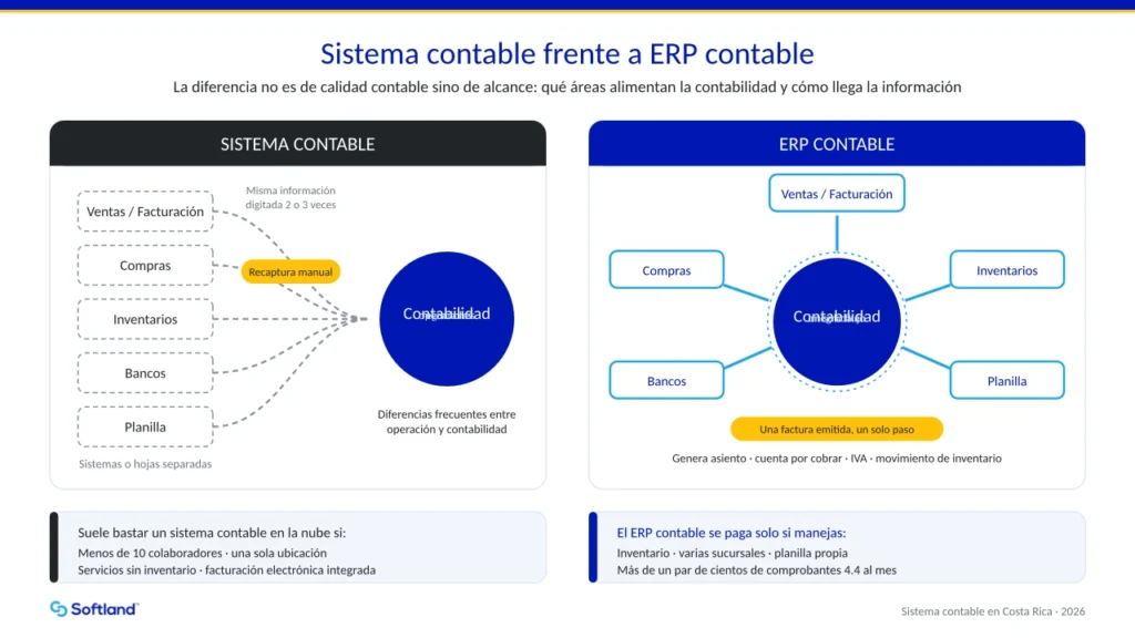 Diagrama de un ERP contable integrando ventas, inventario, bancos y planilla con la contabilidad