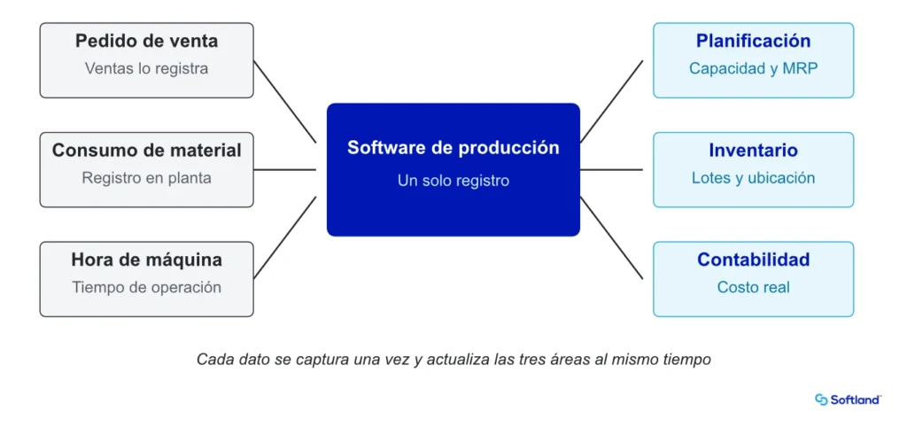 Diagrama de cómo un software de producción conecta pedidos, planificación, inventario y contabilidad