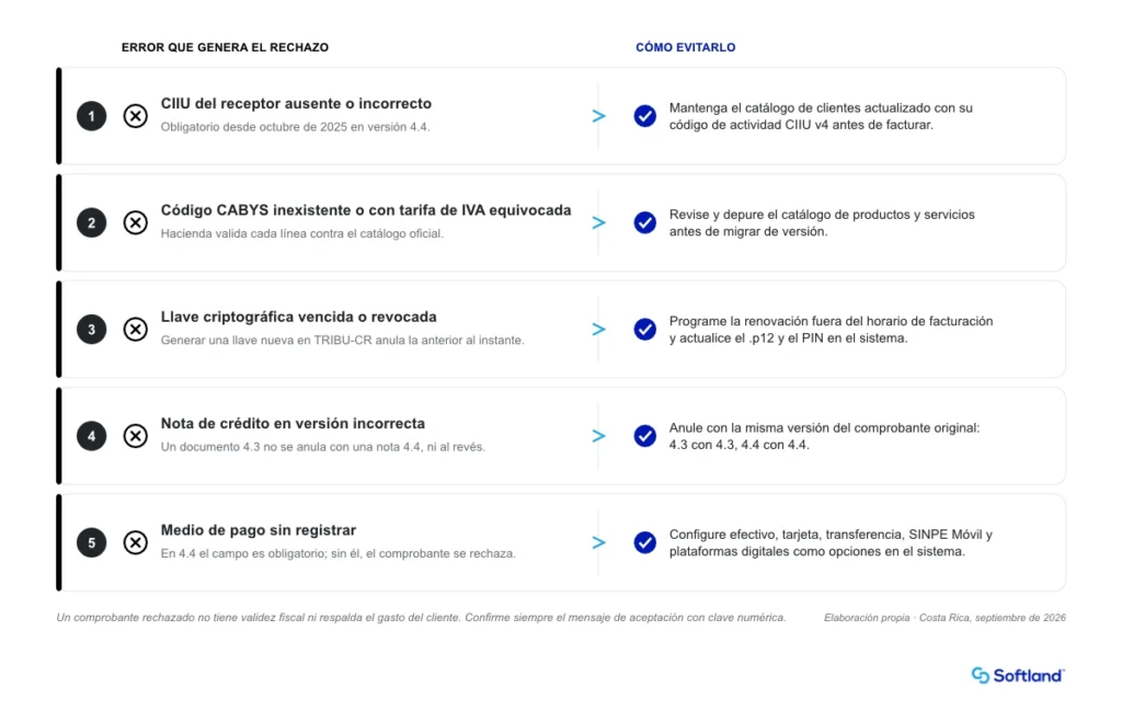 Lista de los cinco errores más frecuentes que provocan rechazos de facturas electrónicas por Hacienda y cómo evitarlos