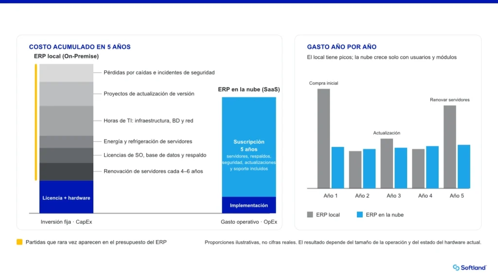 Costo total de propiedad a cinco años de un ERP local frente a la suscripción de un ERP en la nube